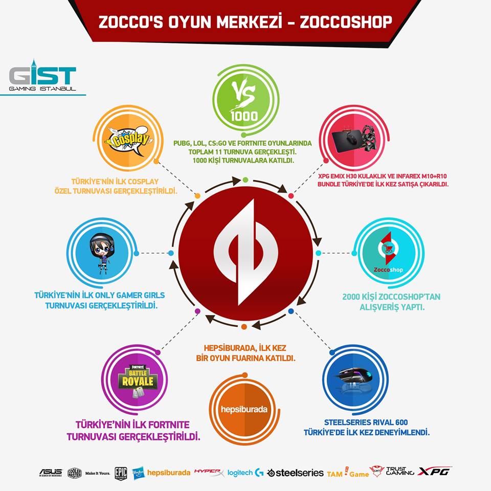 zoccos gist