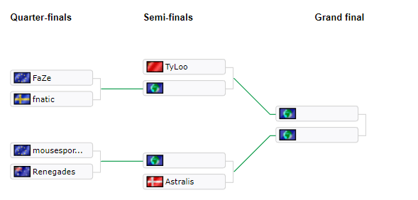 IEM Sydney Grup Aşaması Sonuç Ağacı