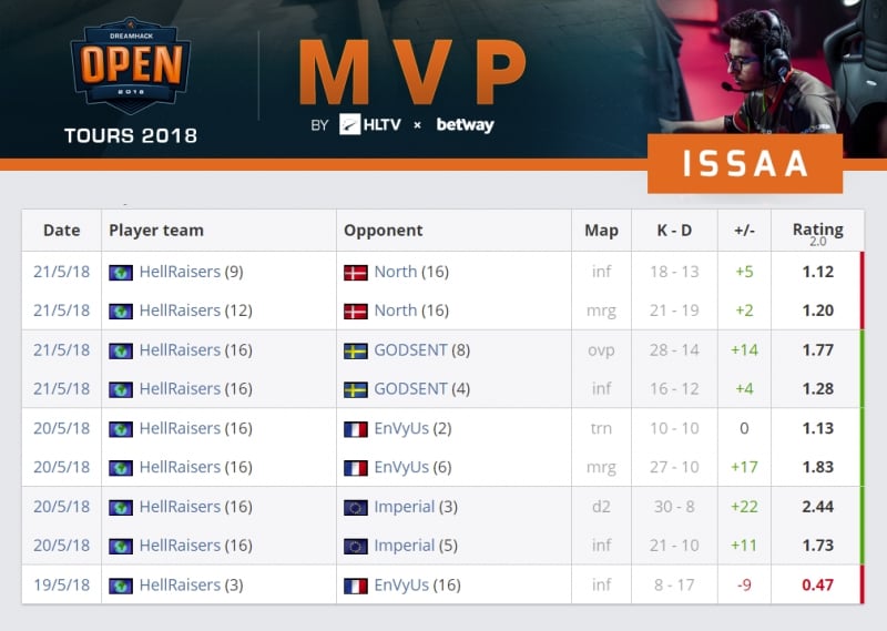DH Tours 2018 MVP - ISSAA
